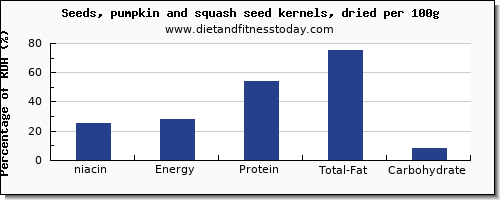 niacin and nutrition facts in pumpkin seeds per 100g